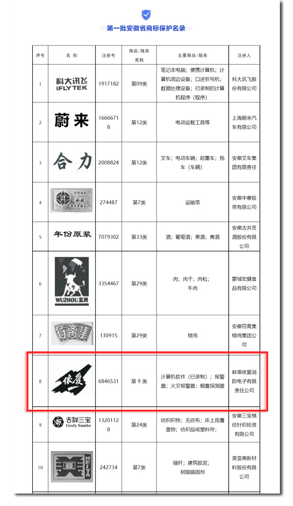 安徽省市場監(jiān)管局發(fā)布第一批安徽省商標保護名錄，“依愛”商標榮幸入選